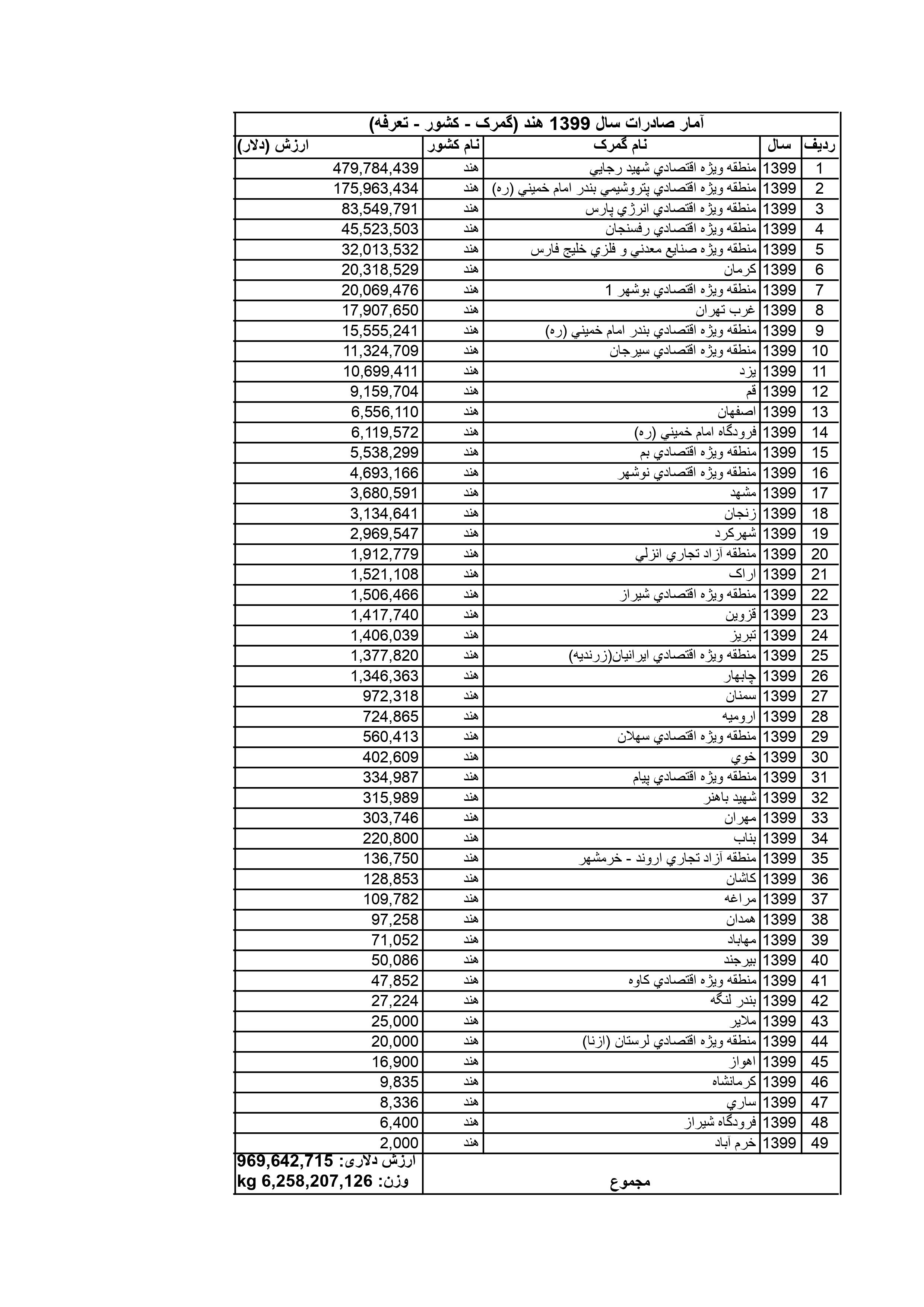 آمار صادرات به هند در سال 1399