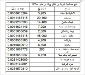 عوامل موثر در حمل‌ونقل جاده‌ای
