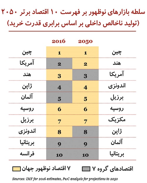 10 اقتصاد برتر جهان 