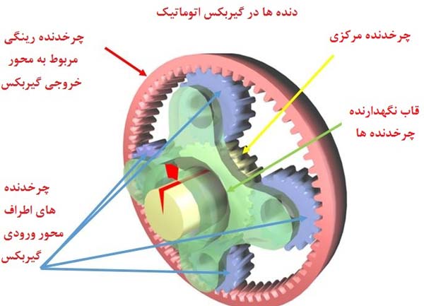 چرخ دنده در گیزبکس