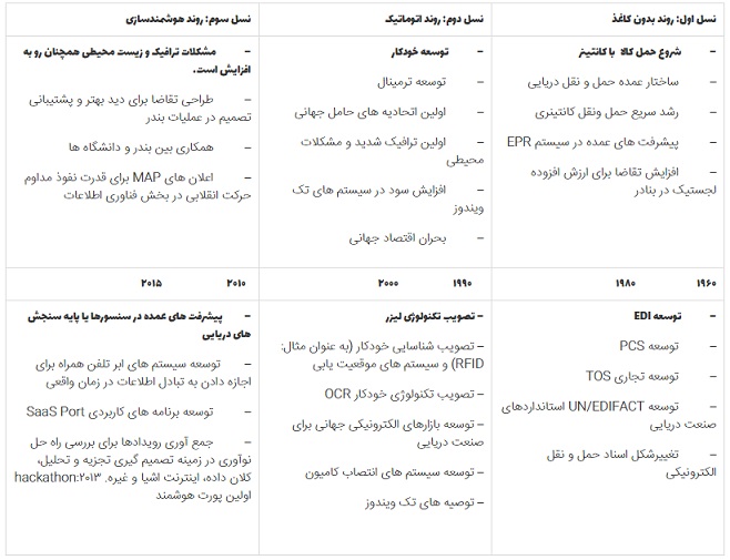 بنادر دیجیتال