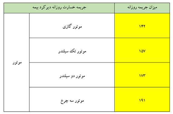 بیمه موتور سیکلت