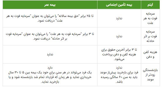 بیمه عمر و پس انداز 