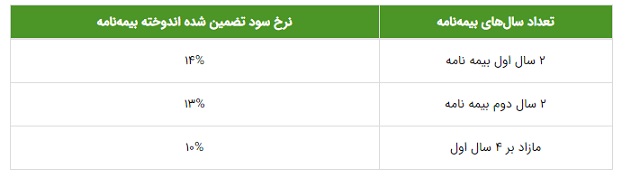 بیمه عمر و پس انداز 