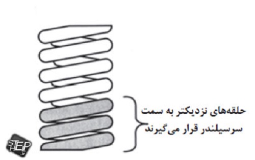 فنر سوپاپ