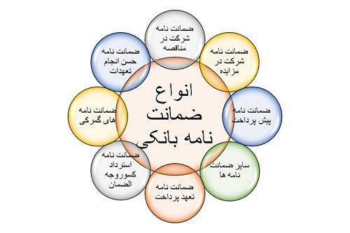 ضمانت نامه های بانکی