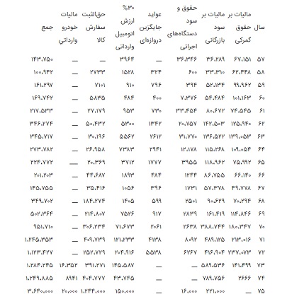 انواع مالیات بر واردات در ایران اپلیکیشن زینگ باربری آنلاین