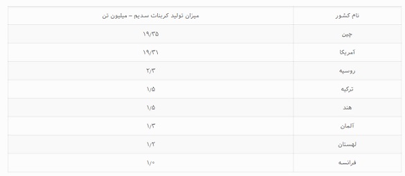 کربنات سدیم