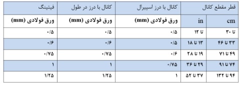 انواع کانال 