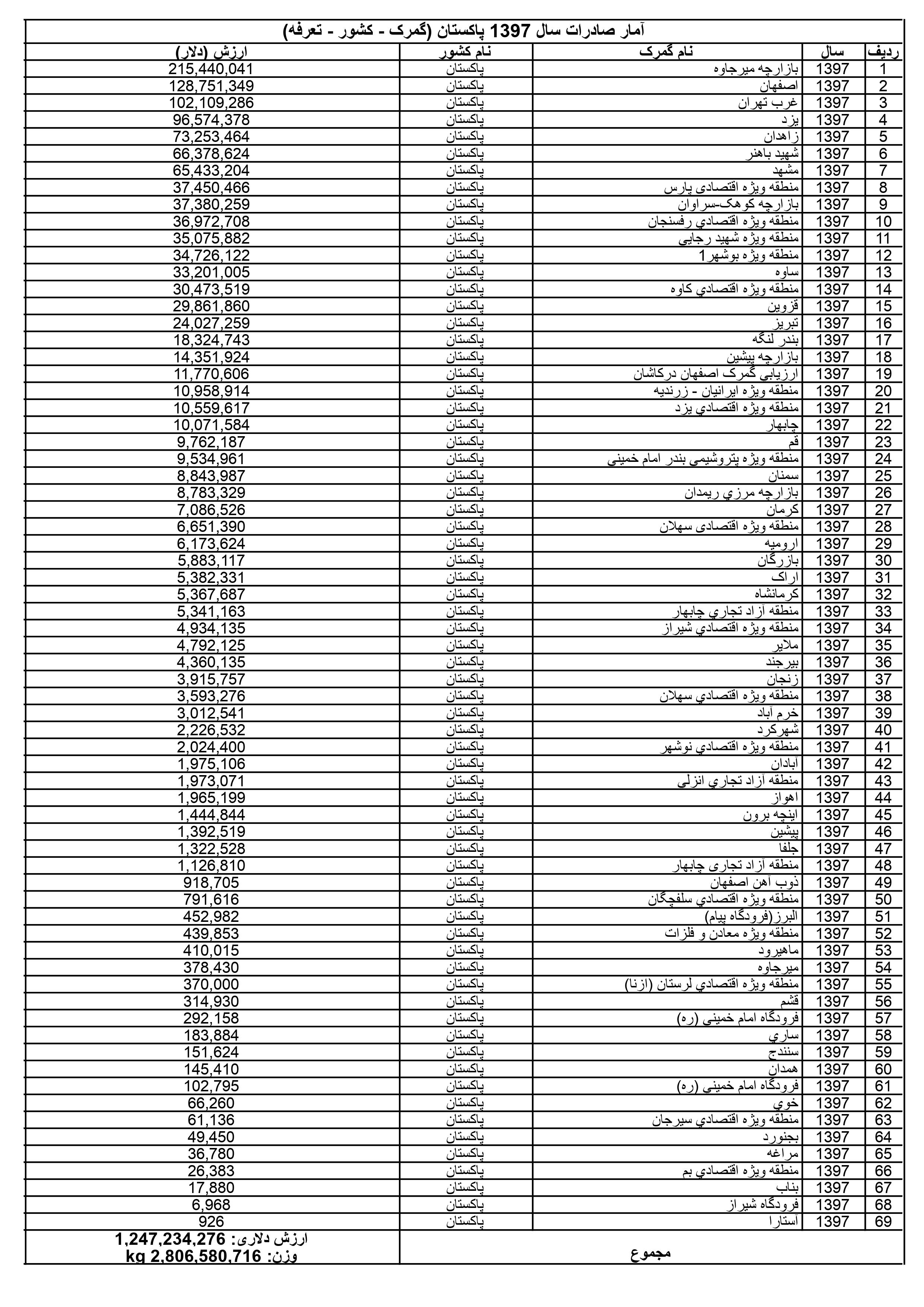 آمار صادرات ایران به پاکستان در سال 1397