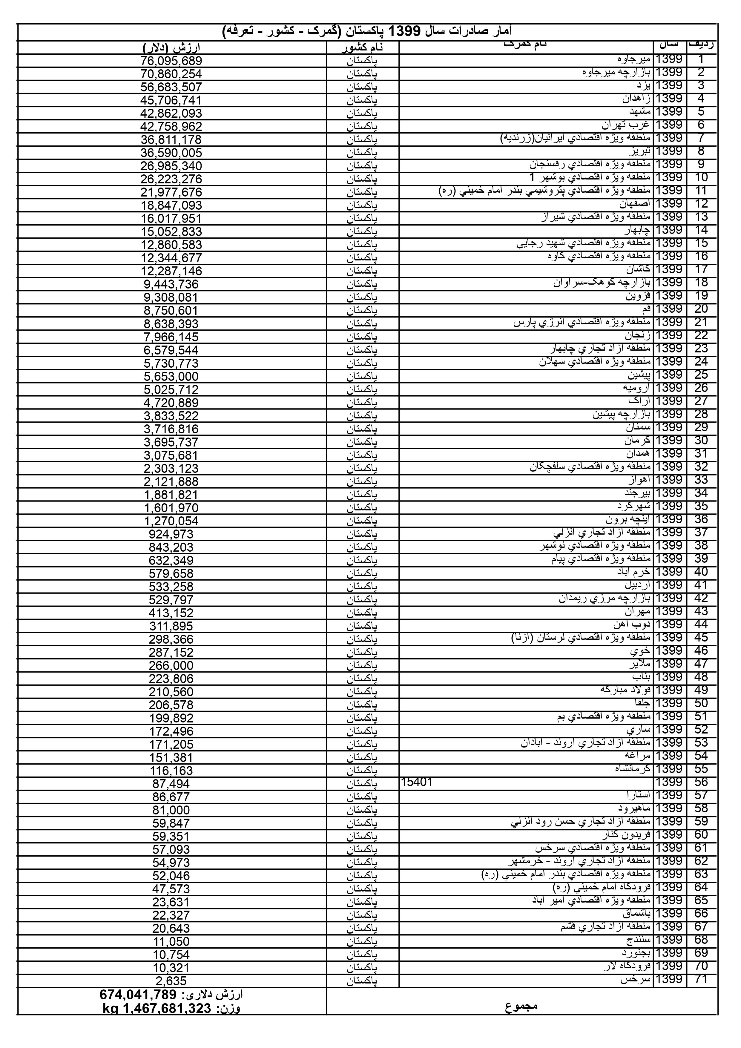 آمار صادرات ایران به پاکستان در سال 1399