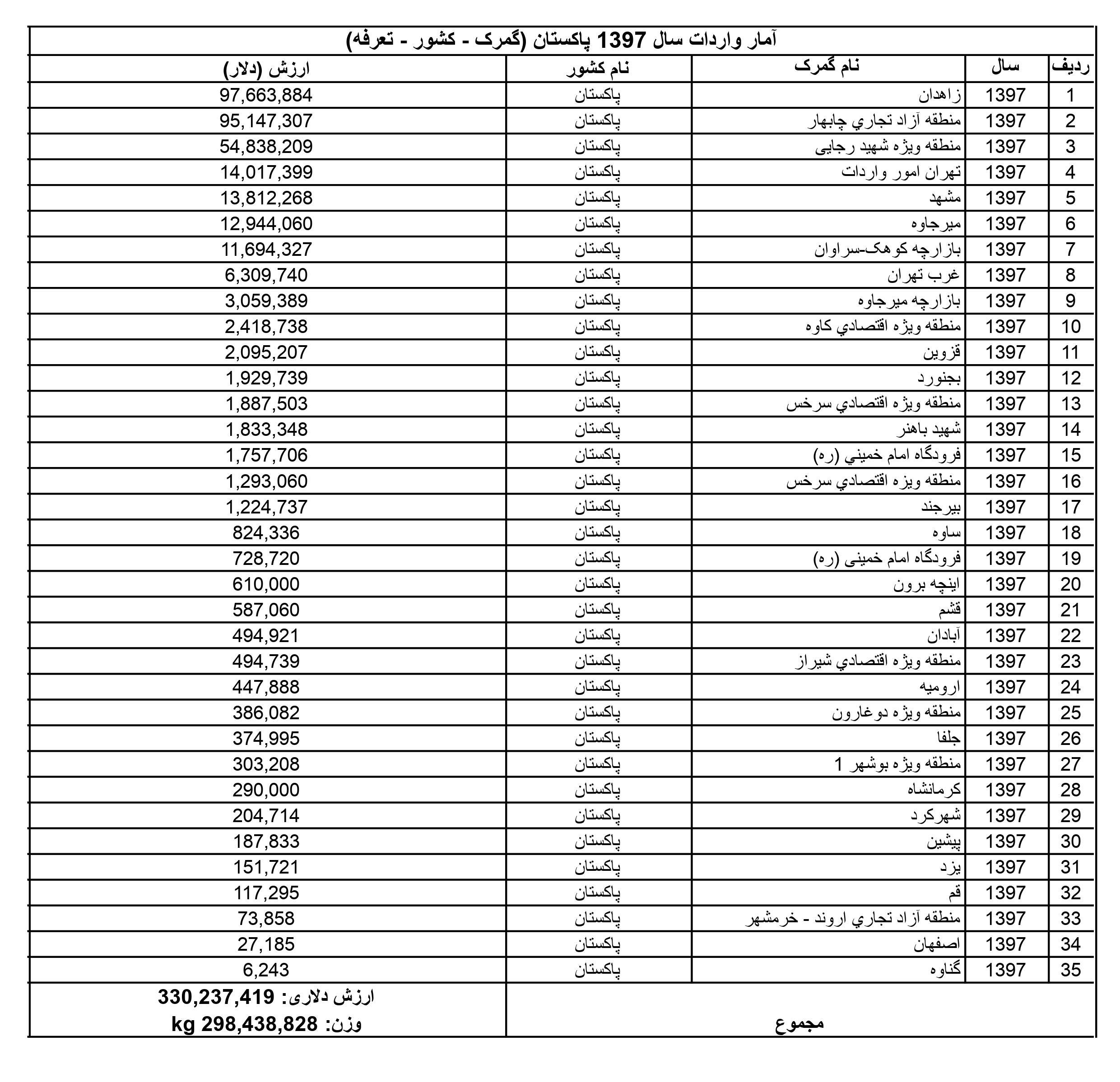 آمار واردات ایران از پاکستان در سال 1397