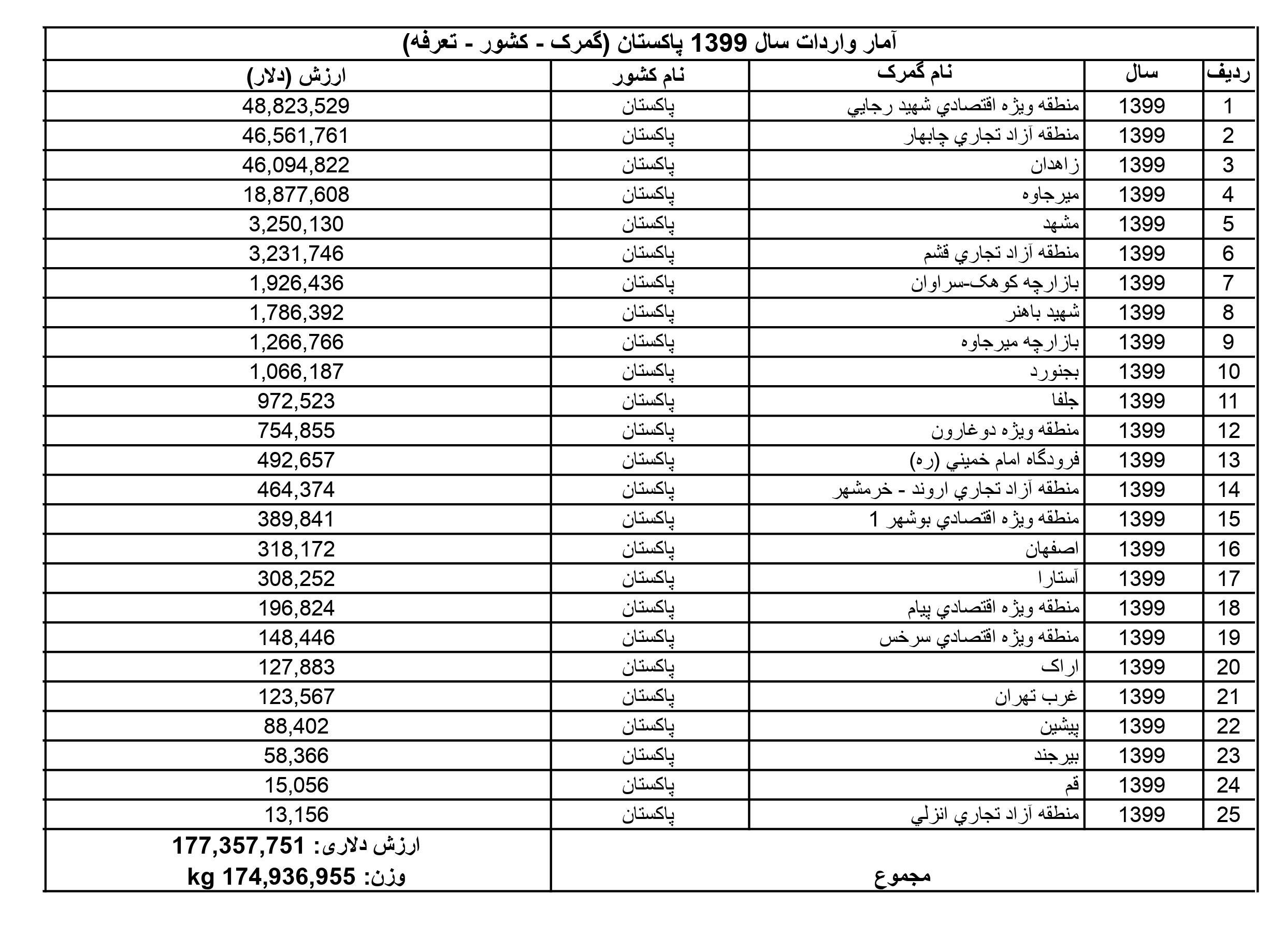 آمار واردات ایران از پاکستان در سال 1399
